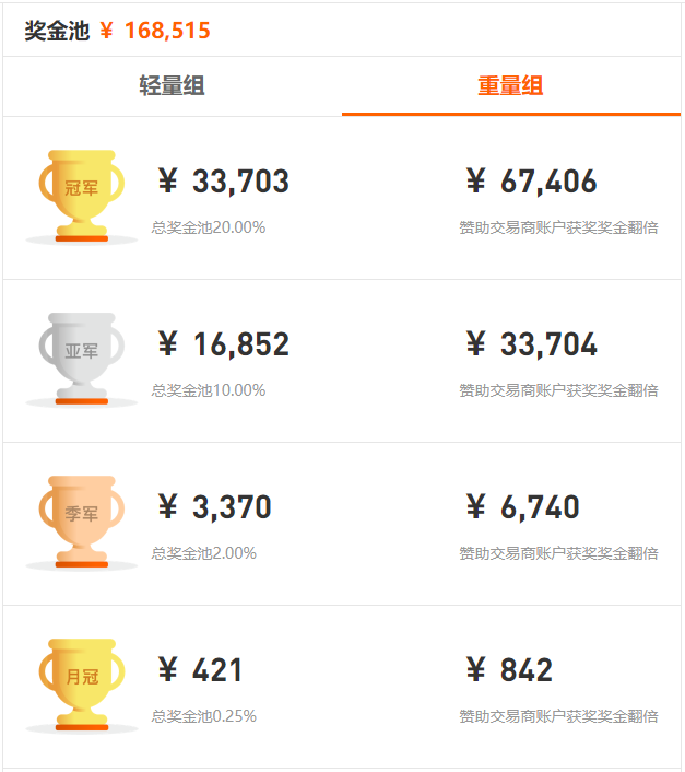 正式开赛!冠军奖金高达40万元,ImTrader 交易大赛热血来袭! 正式开赛!冠军奖金高达40万元,ImTrader 交易大赛热血来袭!