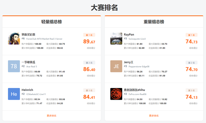 正式开赛!冠军奖金高达40万元,ImTrader 交易大赛热血来袭! 正式开赛!冠军奖金高达40万元,ImTrader 交易大赛热血来袭!