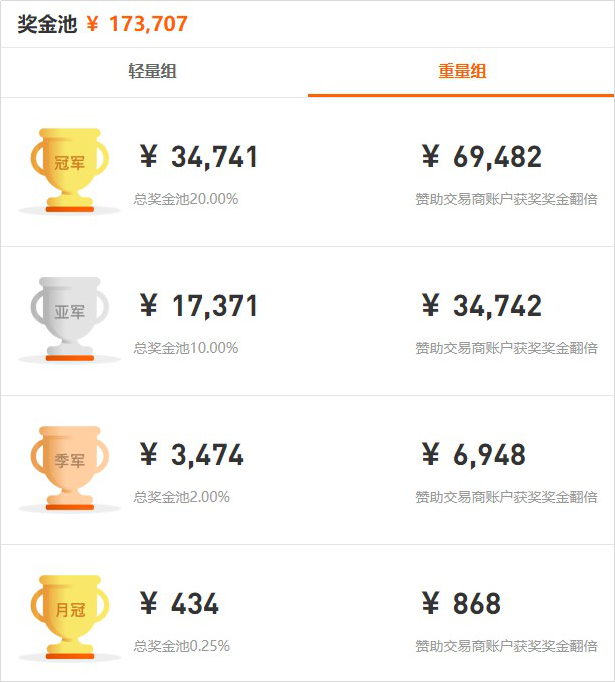 【赛事大事件】ImTrader交易大赛S7赛季,参赛资金突破 10,000,000 USD! 【赛事大事件】ImTrader交易大赛S7赛季,参赛资金突破 10,000,000 USD!