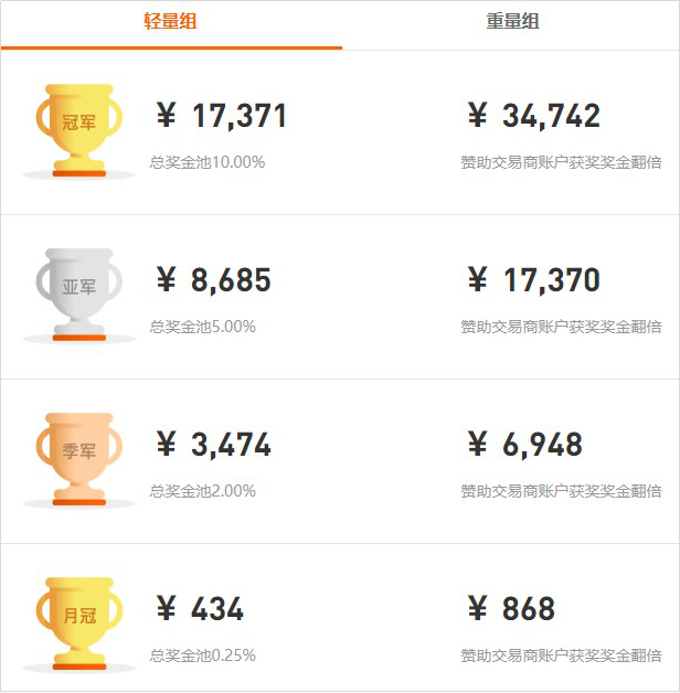 【赛事大事件】ImTrader交易大赛S7赛季,参赛资金突破 10,000,000 USD! 【赛事大事件】ImTrader交易大赛S7赛季,参赛资金突破 10,000,000 USD!