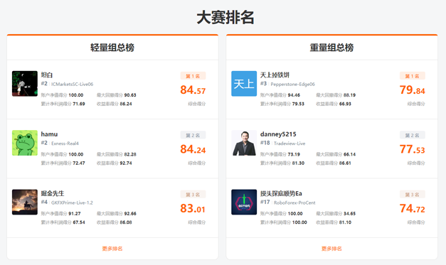 10天，超 2,000 个账户参赛！FOLLOWME 交易大赛 S7 赛季奖金池近20万！