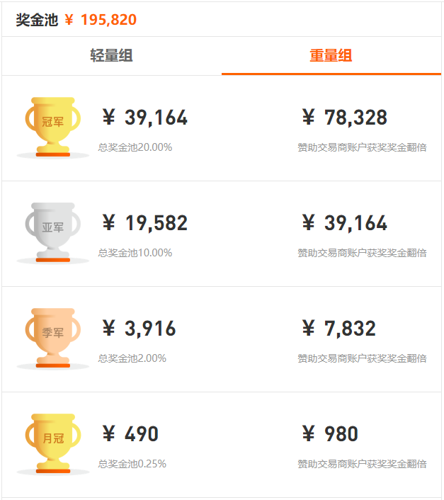 10天，超 2,000 个账户参赛！FOLLOWME 交易大赛 S7 赛季奖金池近20万！