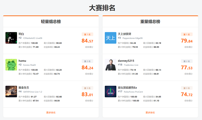 10天,超 2,000 个账户参赛!FOLLOWME第七届交易大赛追加奖金10万元! 10天,超 2,000 个账户参赛!FOLLOWME第七届交易大赛追加奖金10万元!