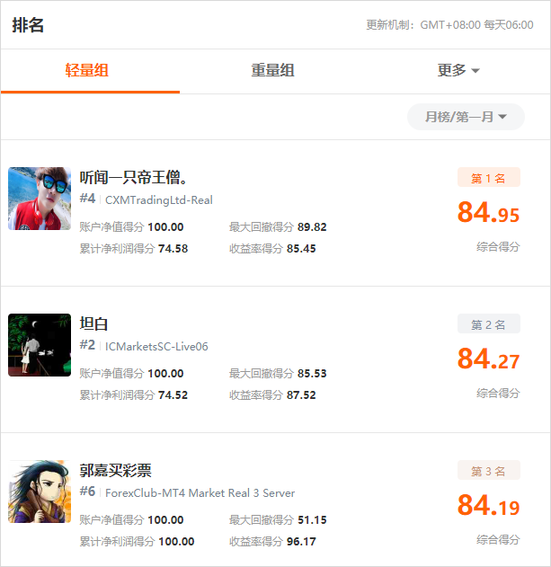 大赛月冠冲刺!CXM 参赛者@听闻一只帝王僧,即将夺得双月冠? 大赛月冠冲刺!CXM 参赛者@听闻一只帝王僧,即将夺得双月冠?