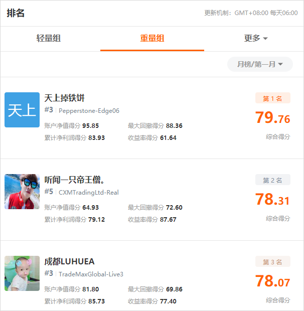 大赛月冠冲刺!CXM 参赛者@听闻一只帝王僧,即将夺得双月冠? 大赛月冠冲刺!CXM 参赛者@听闻一只帝王僧,即将夺得双月冠?