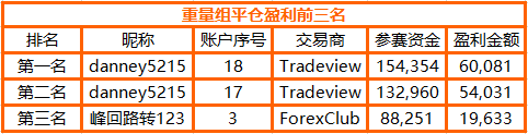 参赛资金超 2,000 万美元！imTrader交易大赛 S7 赛季，个人奖金高达12万！