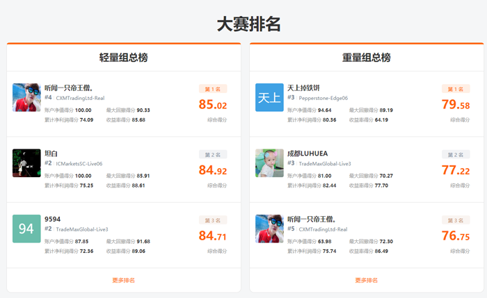 参赛资金超 2,000 万美元！imTrader交易大赛 S7 赛季，个人奖金高达12万！