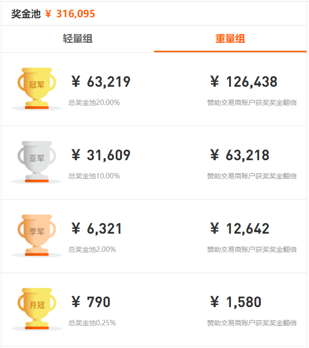 参赛资金超 2,000 万美元！imTrader交易大赛 S7 赛季，个人奖金高达12万！