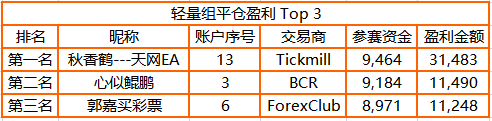 2周盈利10万元!imTrader 交易大赛月榜冠军正式公布! 2周盈利10万元!imTrader 交易大赛月榜冠军正式公布!