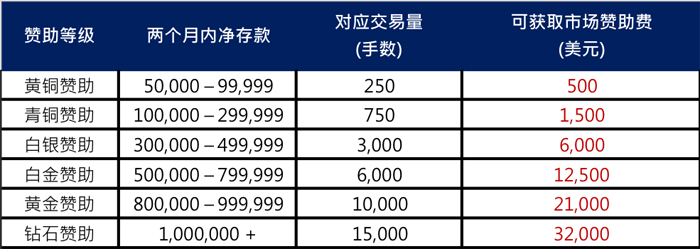 冬日盛典・赞助狂欢!代理专属万元美金赞助,交易越多奖金越多 冬日盛典・赞助狂欢!代理专属万元美金赞助,交易越多奖金越多