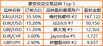 超3,000 人参赛！捕捉美国大选行情，imTrader 交易大赛近6成参赛用户盈利！