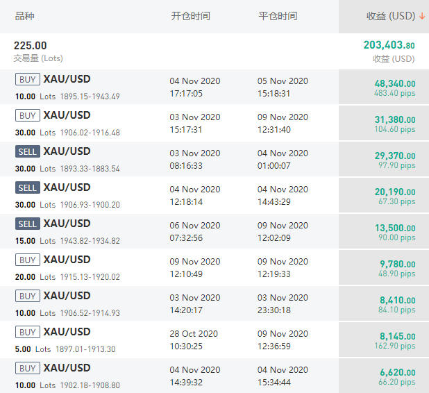 超3,000 人参赛！捕捉美国大选行情，imTrader 交易大赛近6成参赛用户盈利！