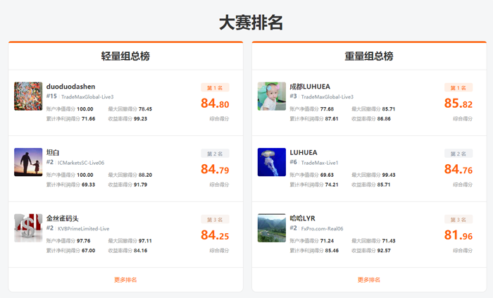 参赛账户数 3,200 个!ImTrader 交易大赛参赛资金超 2,600 万美元! 参赛账户数 3,200 个!ImTrader 交易大赛参赛资金超 2,600 万美元!