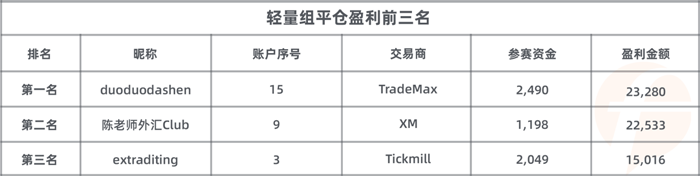 3,500 人参赛！imTrader 交易大赛 S7 赛季冠军奖金近15万！