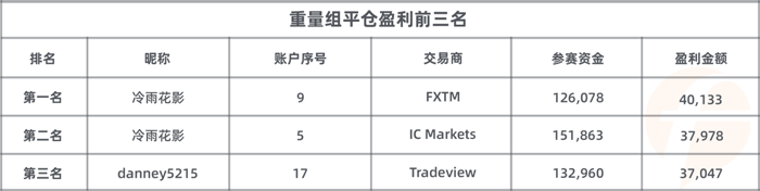3,500 人参赛！imTrader 交易大赛 S7 赛季冠军奖金近15万！