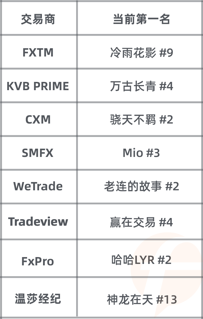 3,500 人参赛！imTrader 交易大赛 S7 赛季冠军奖金近15万！