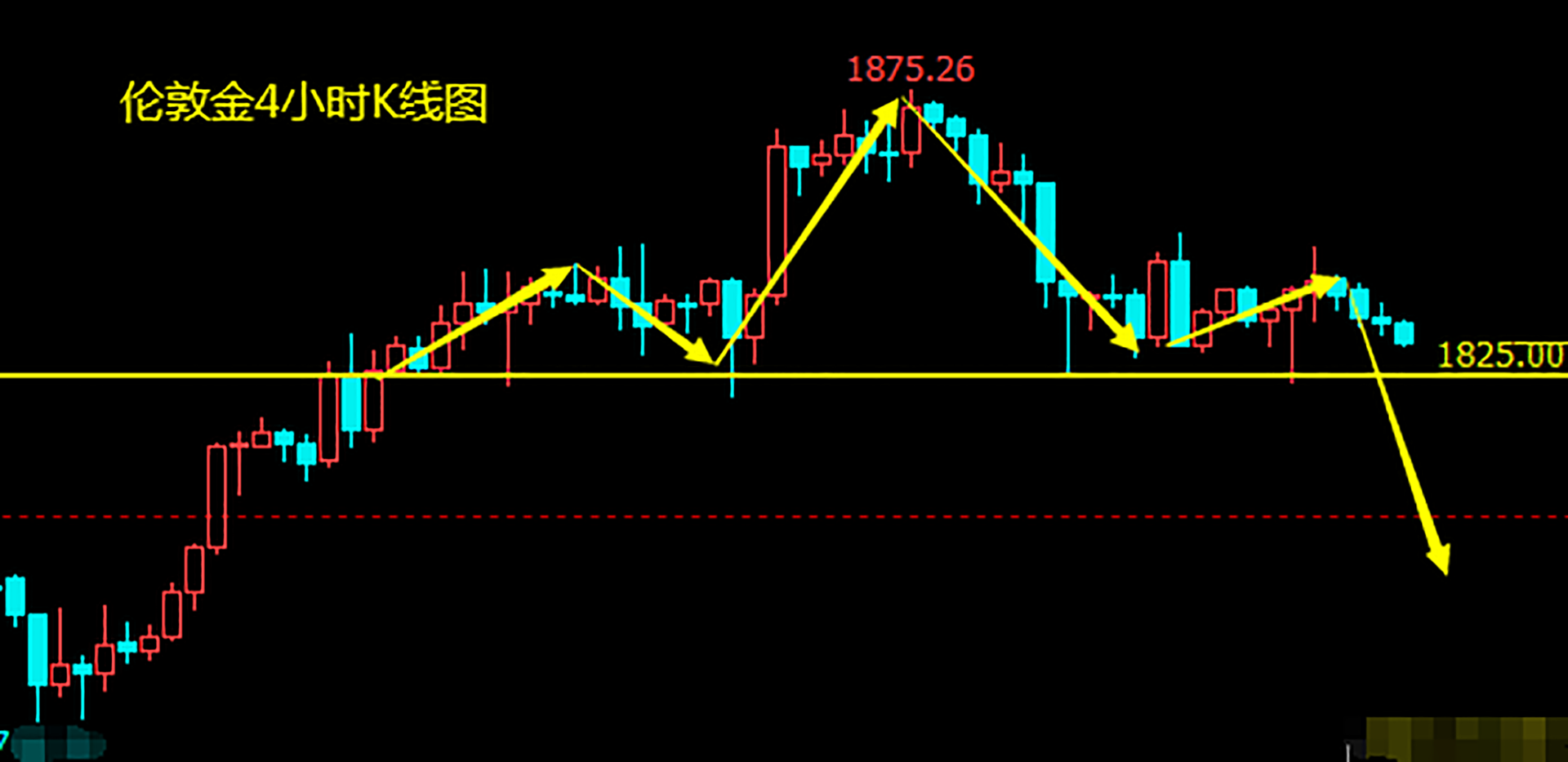 黄金构建下跌形态 下破后继续做空.png