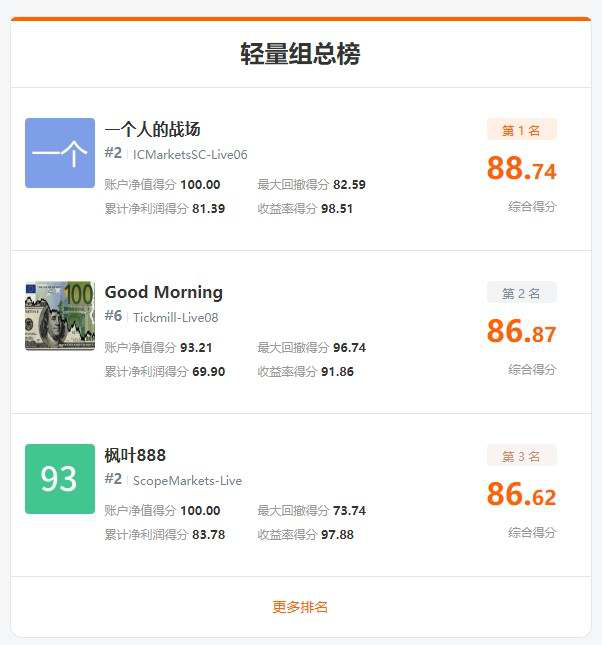imTrader交易大赛S7赛季倒数3天，冠军选手盘点！