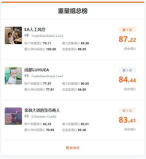 imTrader交易大赛S7赛季倒数3天，冠军选手盘点！