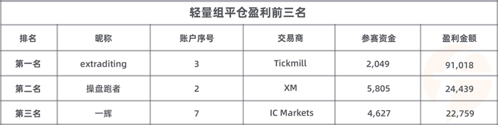 imTrader交易大赛S7赛季倒数3天，冠军选手盘点！