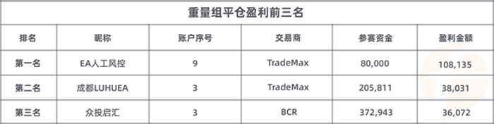 imTrader交易大赛S7赛季倒数3天，冠军选手盘点！