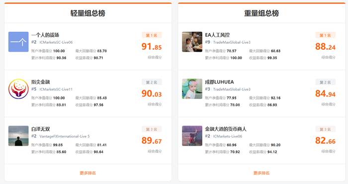 imTrader 交易大赛S7赛季总榜公布,大赛史上最高奖金得主诞生! imTrader 交易大赛S7赛季总榜公布,大赛史上最高奖金得主诞生!