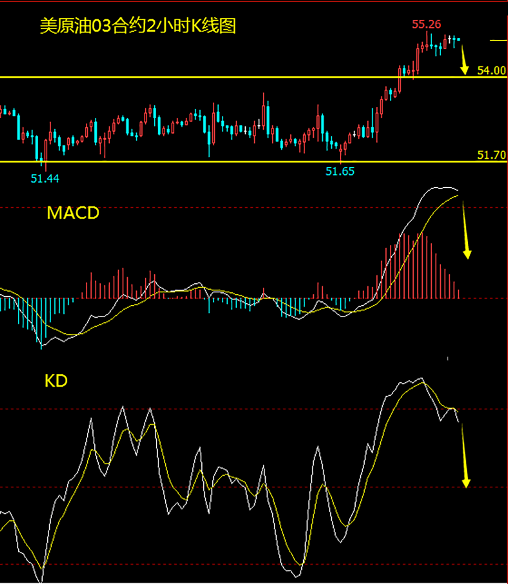 1612332075926108.png 美油短线上行殆尽 日内恐现回调走势.png