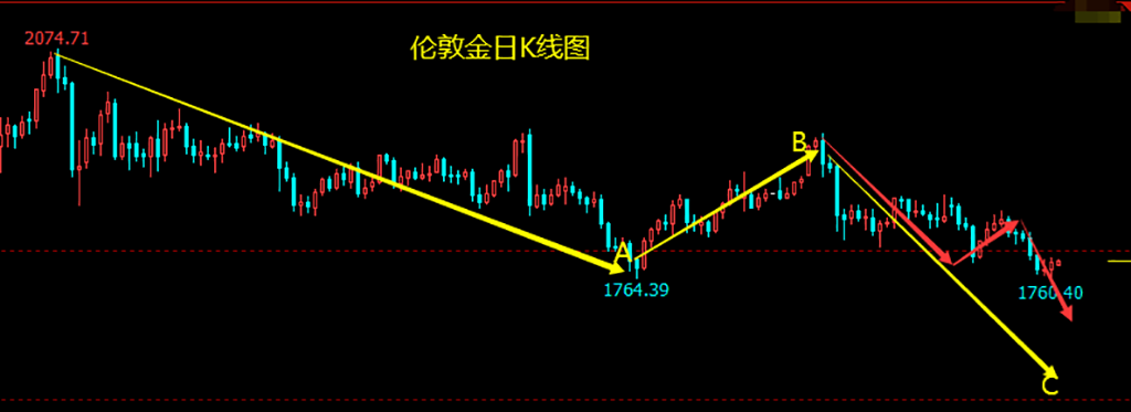 黄金跌势未止 日内逢高做空.png
