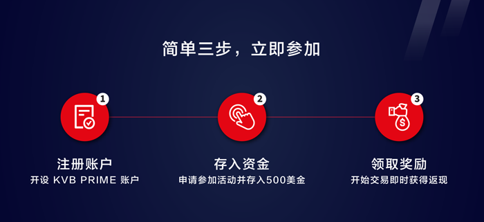 牛转钱坤・金喜连连！100%高额赠金交易即返现，最高10,000美元轻松提领