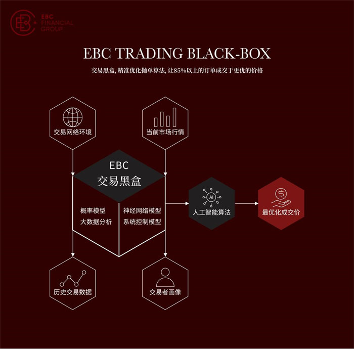 “专注于您的交易，其他的交给我们。”-- EBC Financial Group