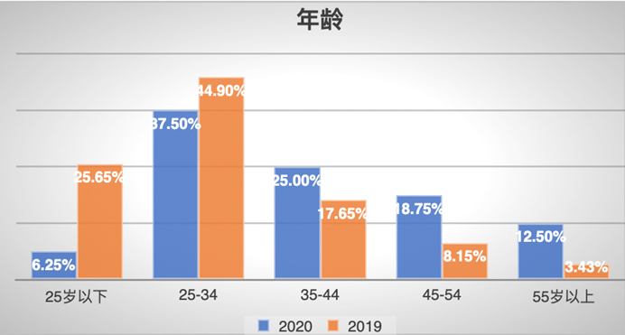 《2020在线交易用户结构和行为分析报告》即将发布