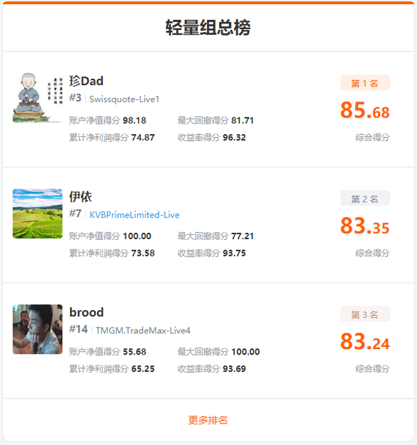 imTrader 交易大赛S8赛季，3,000参赛账户角逐月冠！