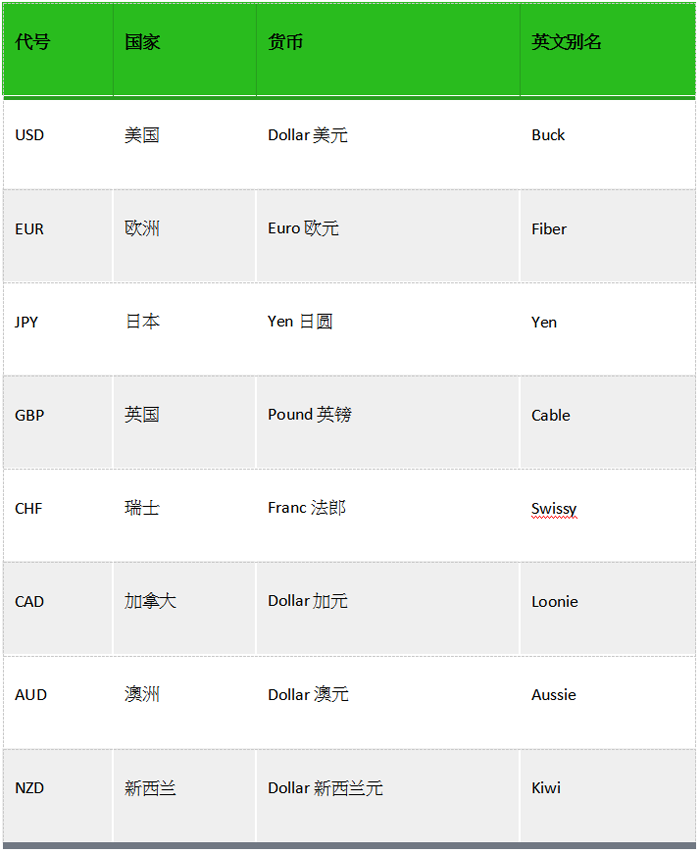 外汇保证金交易基本功: 听不懂cable跟loonie?  代表你还太嫩