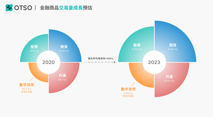证券界大佬李鸿基入局，Fintech新创奥索OTSO如何打造投资的共享经济？