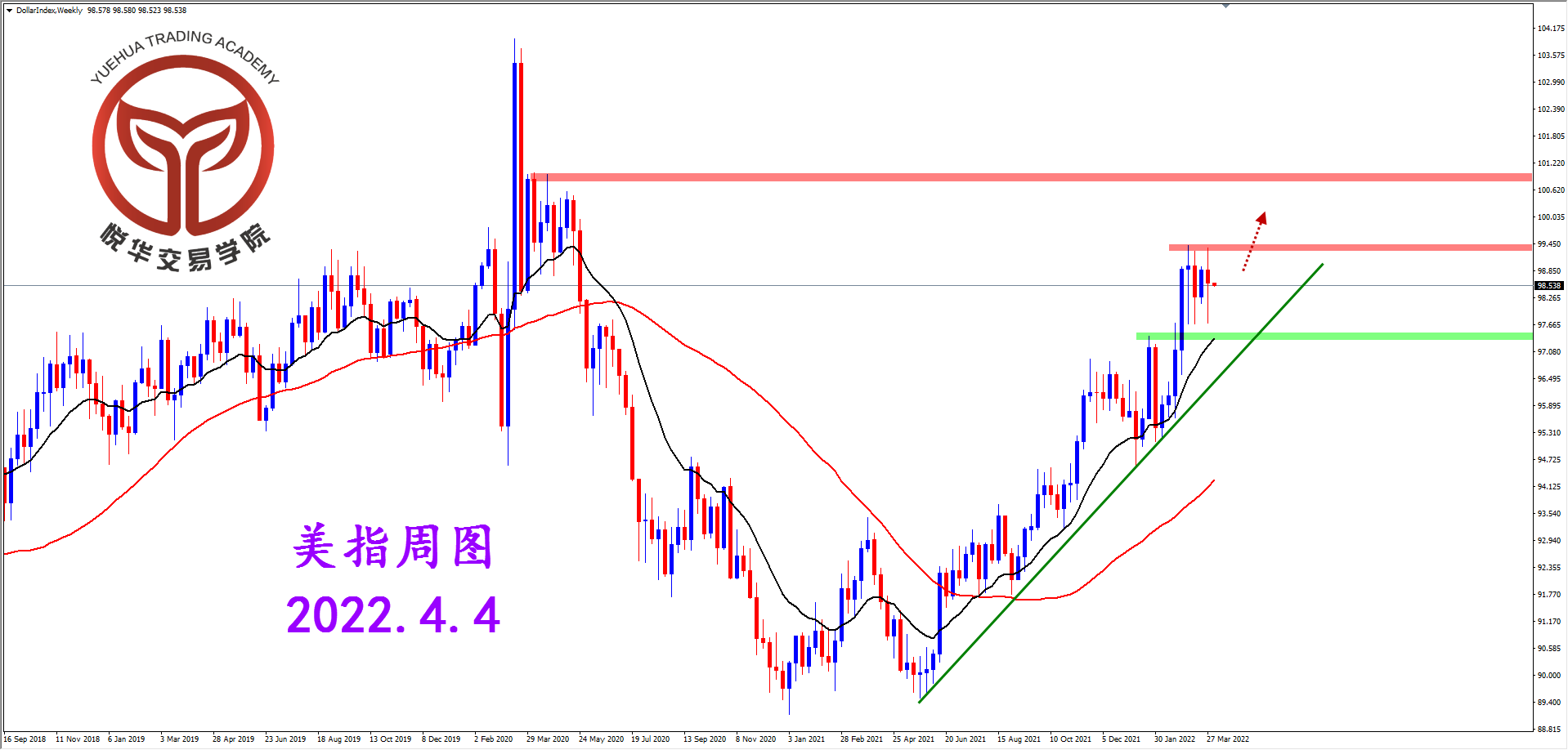2022-4-4 星期一 8-18-06美指周图.png