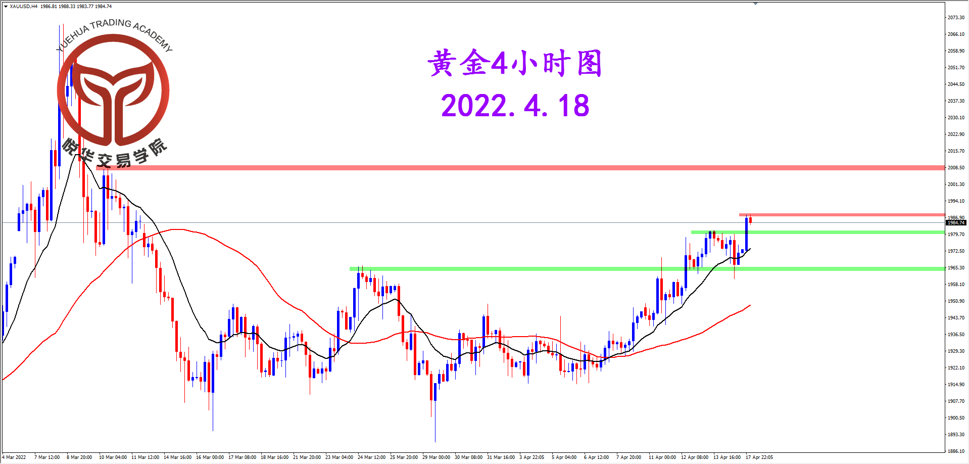 1650243630954259.png 2022-4-18 星期一 8-27-22黄金4小时图.png