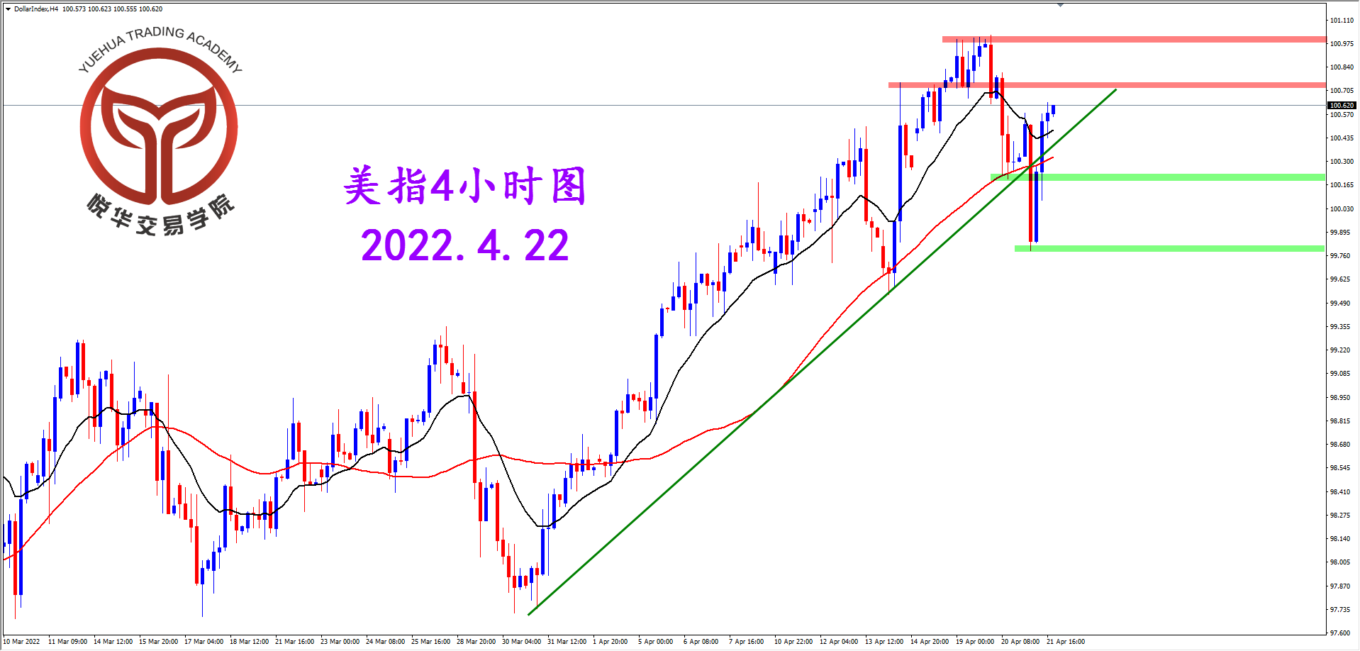 1650585175787281.png 2022-4-22 星期五 7-32-50美指4小时图.png