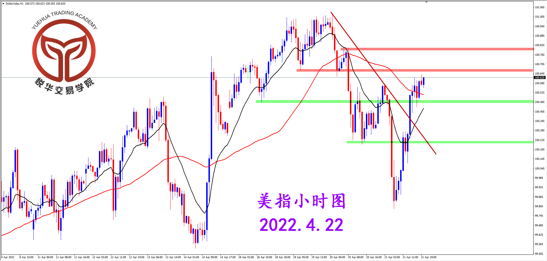 1650585185649435.png 2022-4-22 星期五 7-34-18美指小时图.png