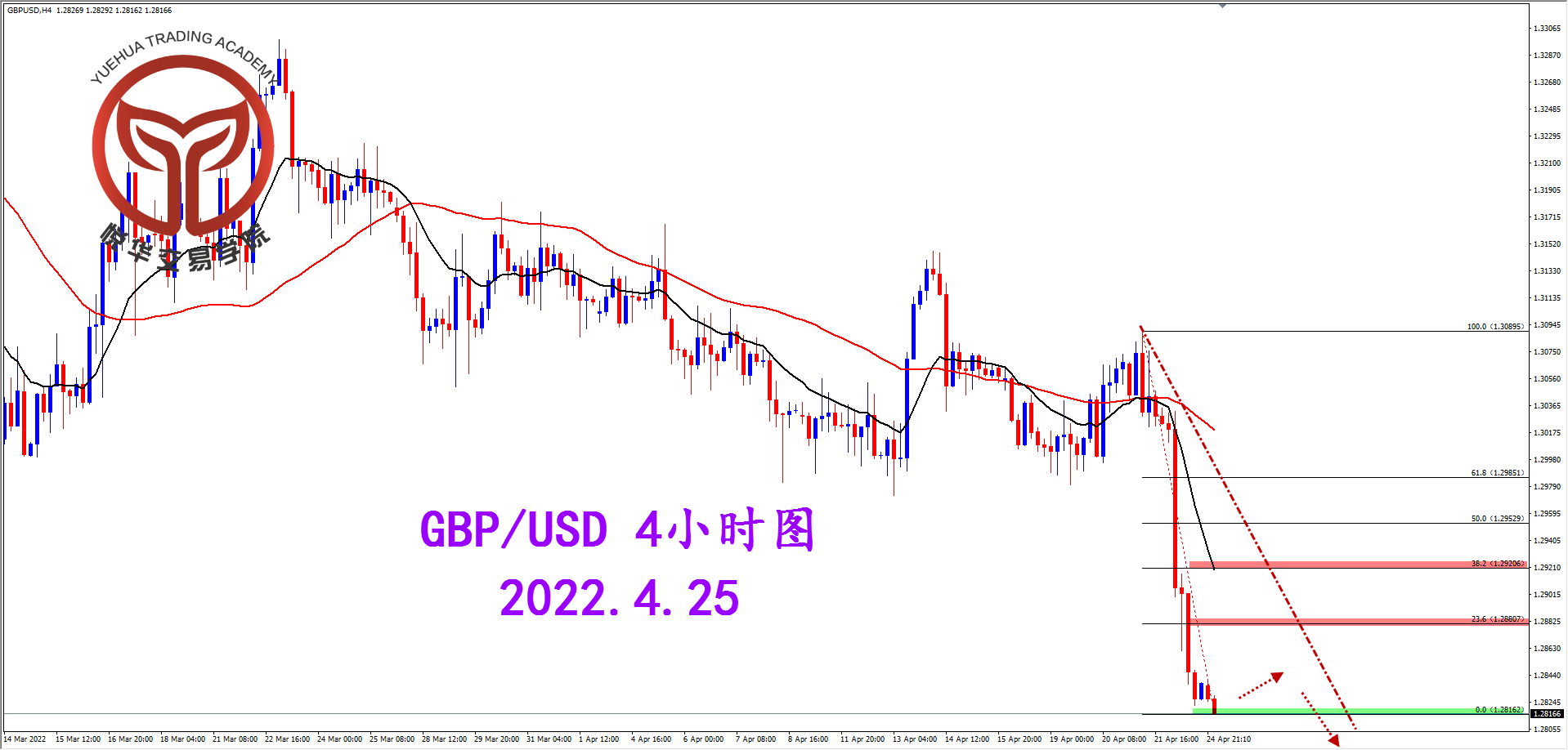 1650847945510752.png 2022-4-25 星期一 8-28-56镑美4小时图.png