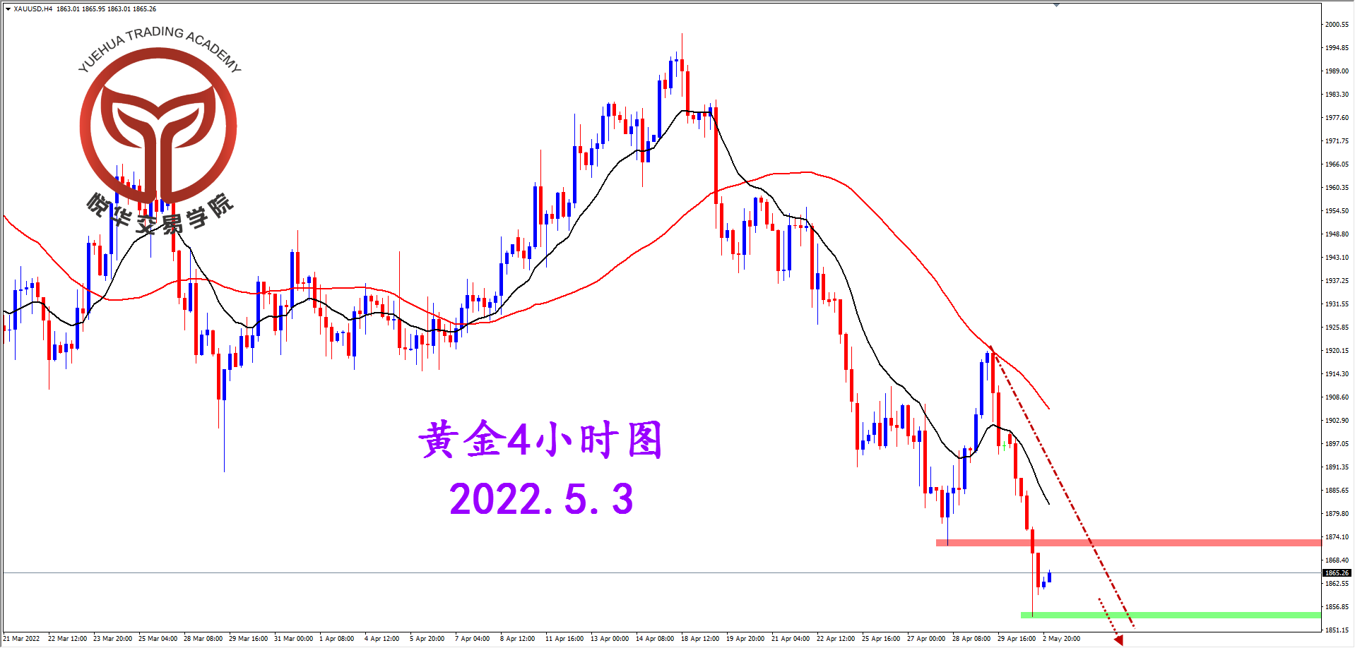 2022-5-3 星期二 8-41-00黄金4小时图.png