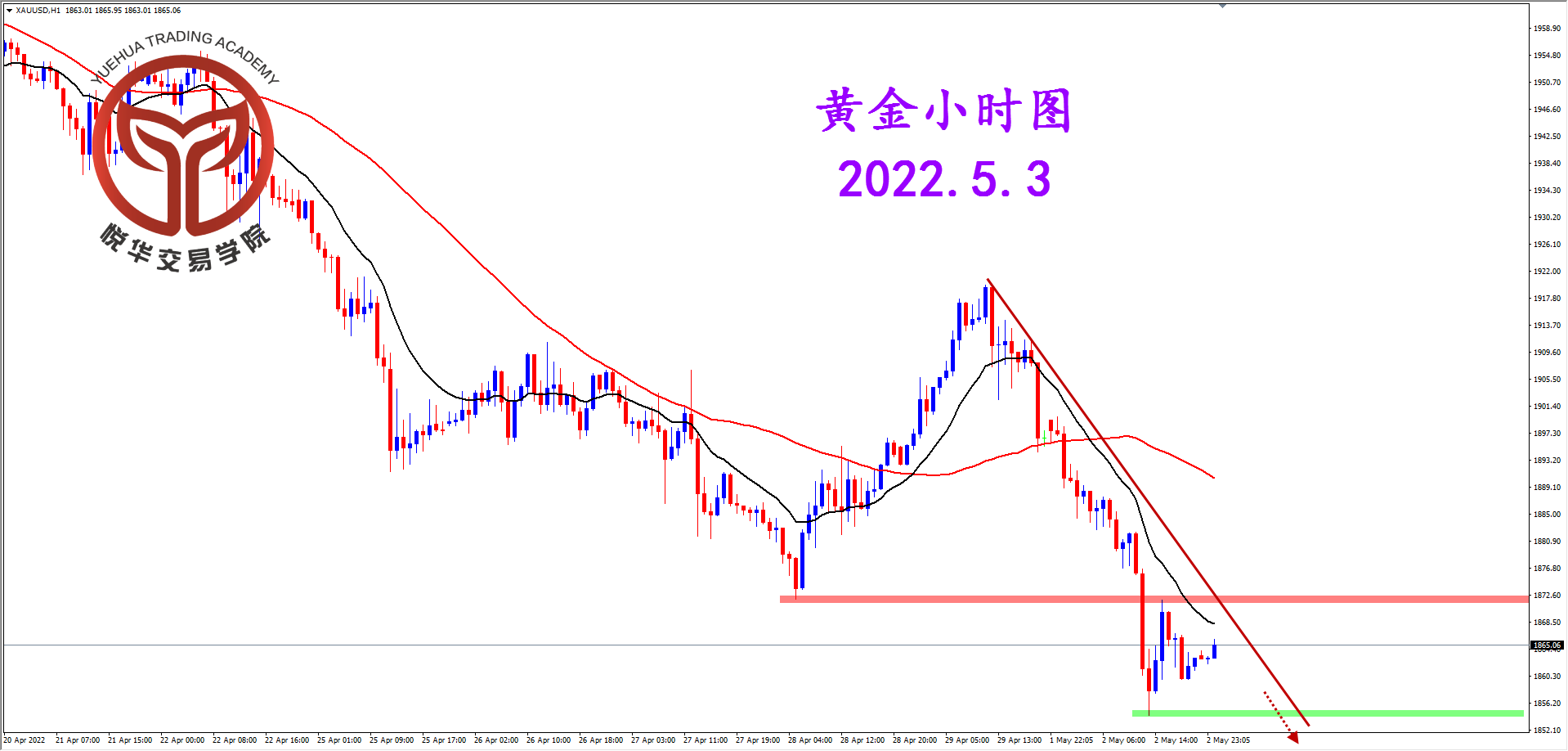 2022-5-3 星期二 8-42-12黄金小时图.png