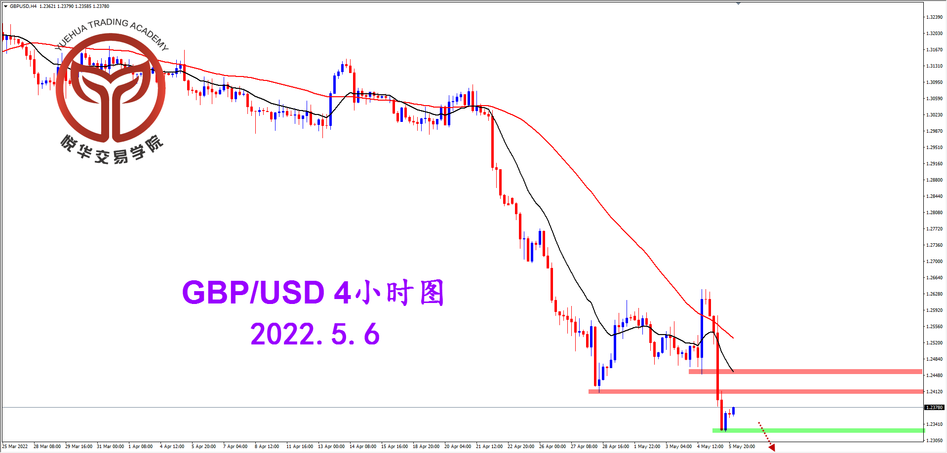 1651798592272935.png 2022-5-6 星期五 8-22-00镑美4小时图.png