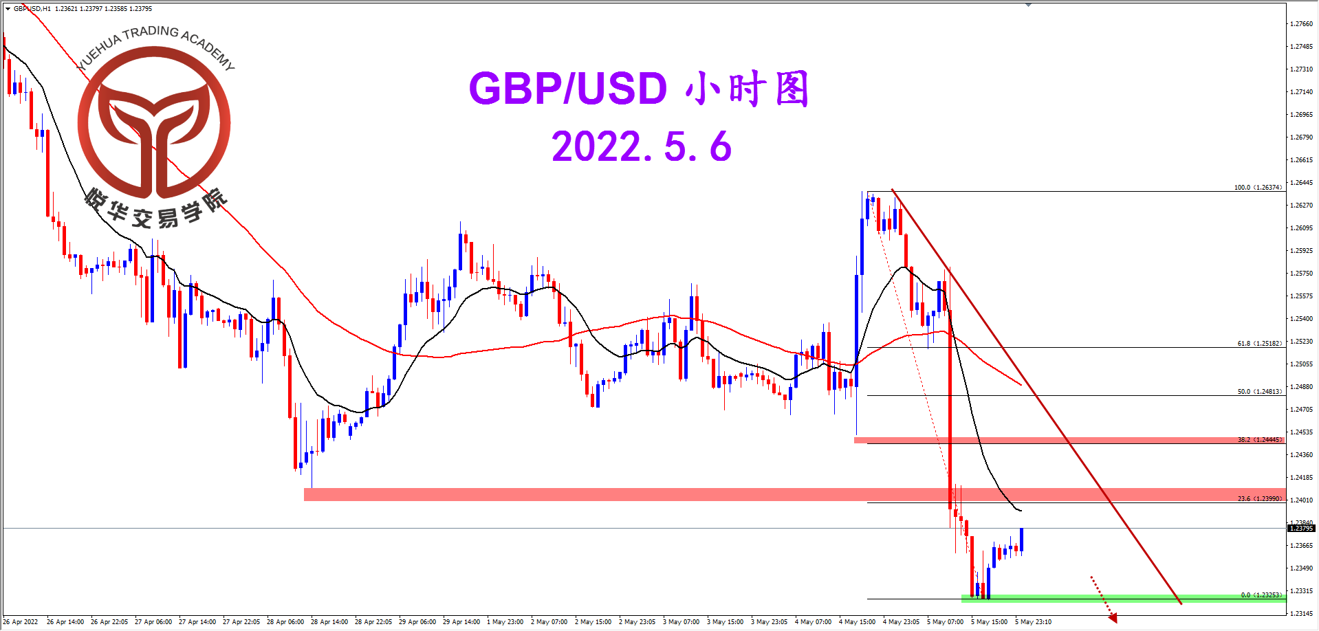 1651798603440652.png 2022-5-6 星期五 8-23-07镑美小时图.png