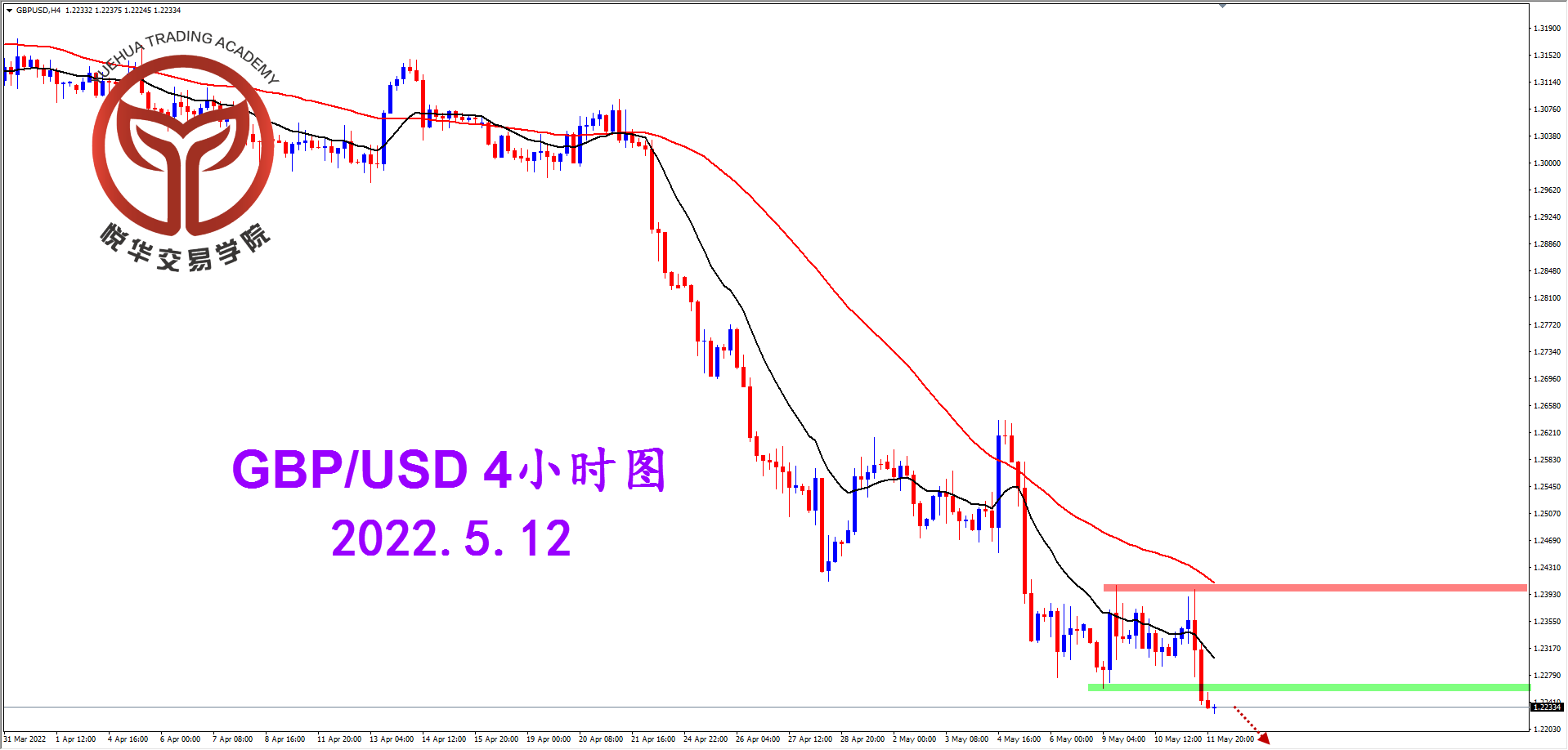 1652316986961358.png 2022-5-12 星期四 8-34-08镑美4小时图.png