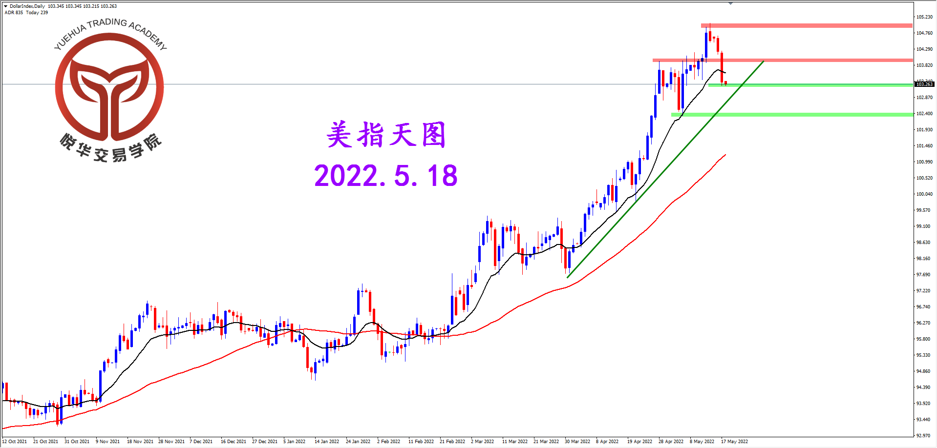 2022-5-18 星期三 8-24-17美指天图.png