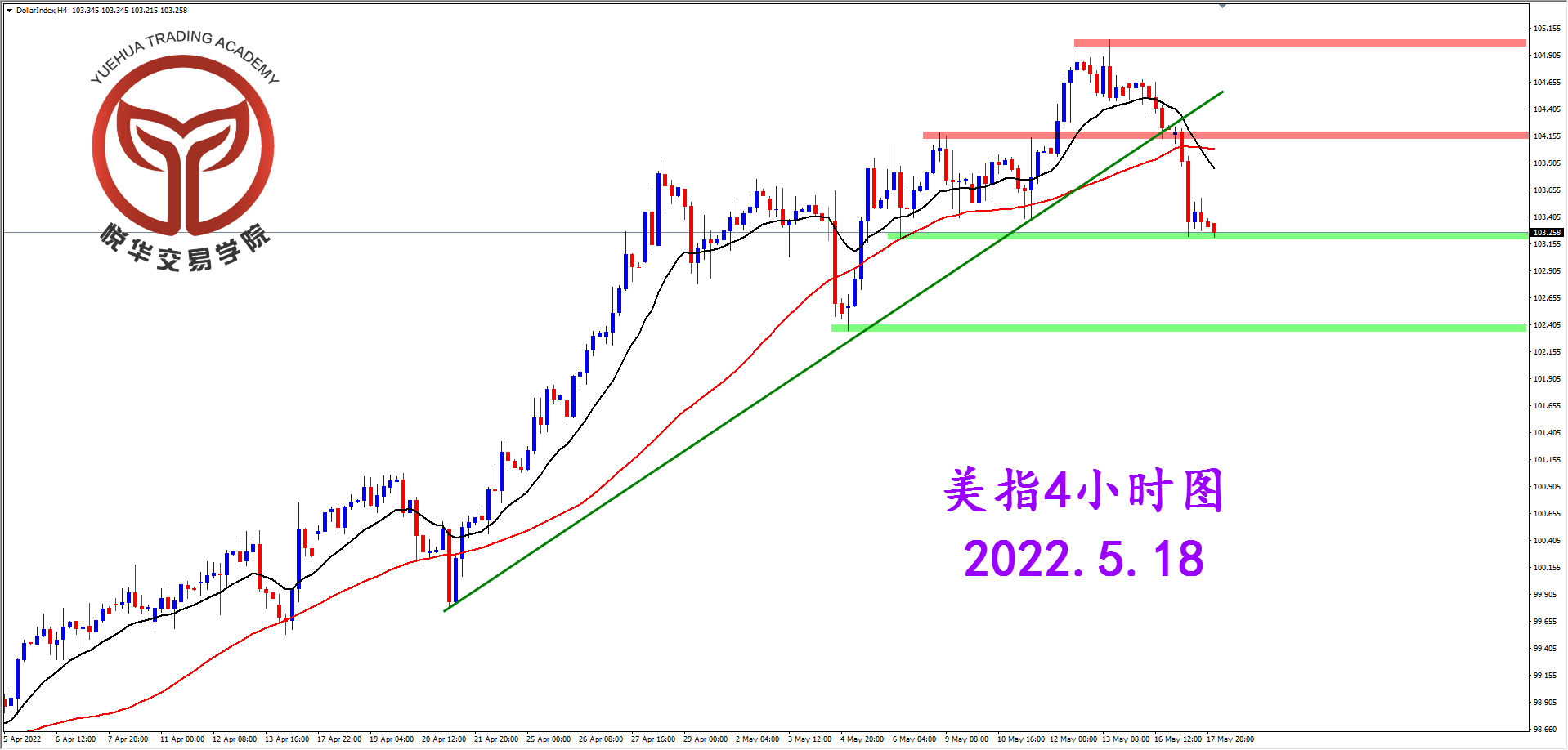 2022-5-18 星期三 8-25-26美指4小时图.png