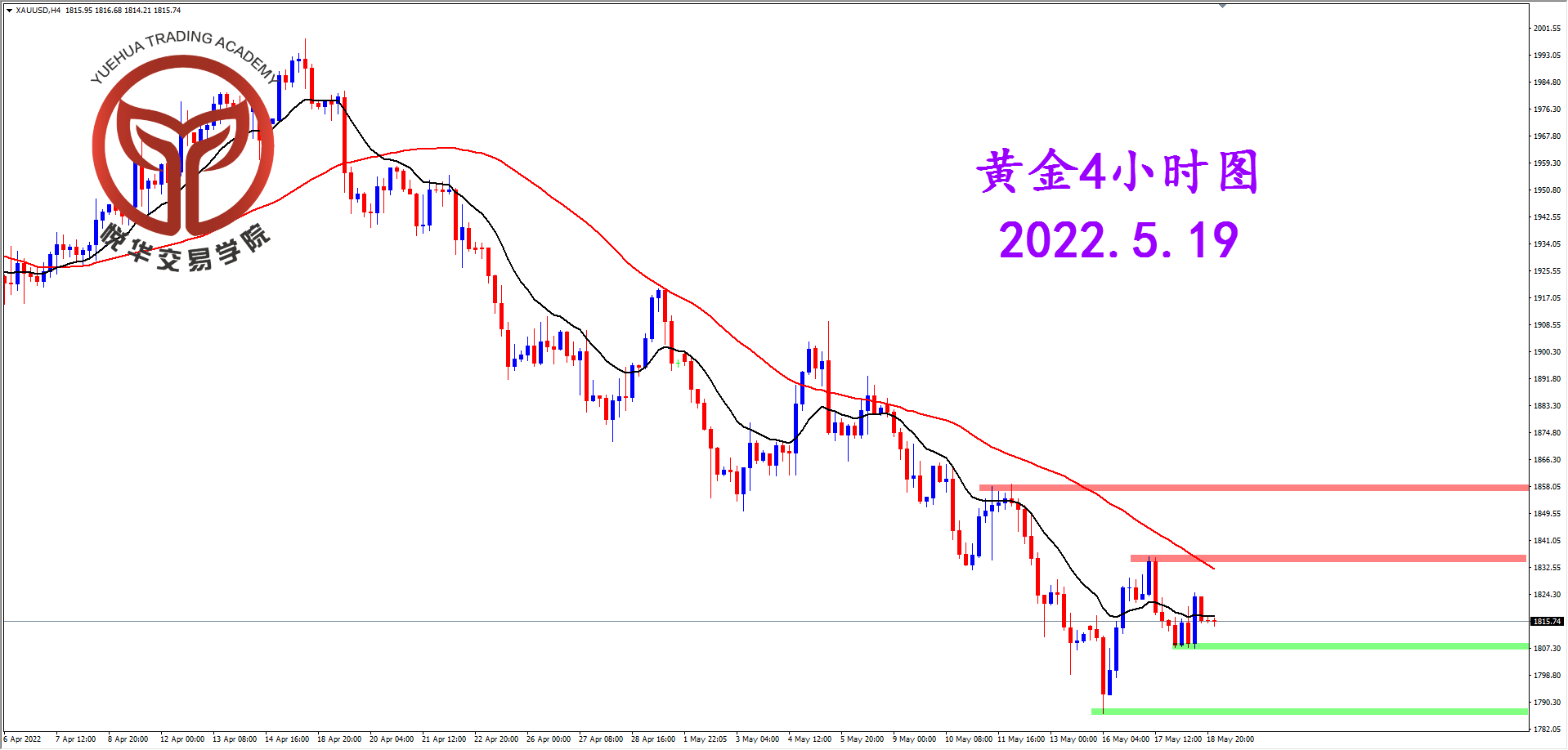 2022-5-19 星期四 8-34-16黄金4小时图.png