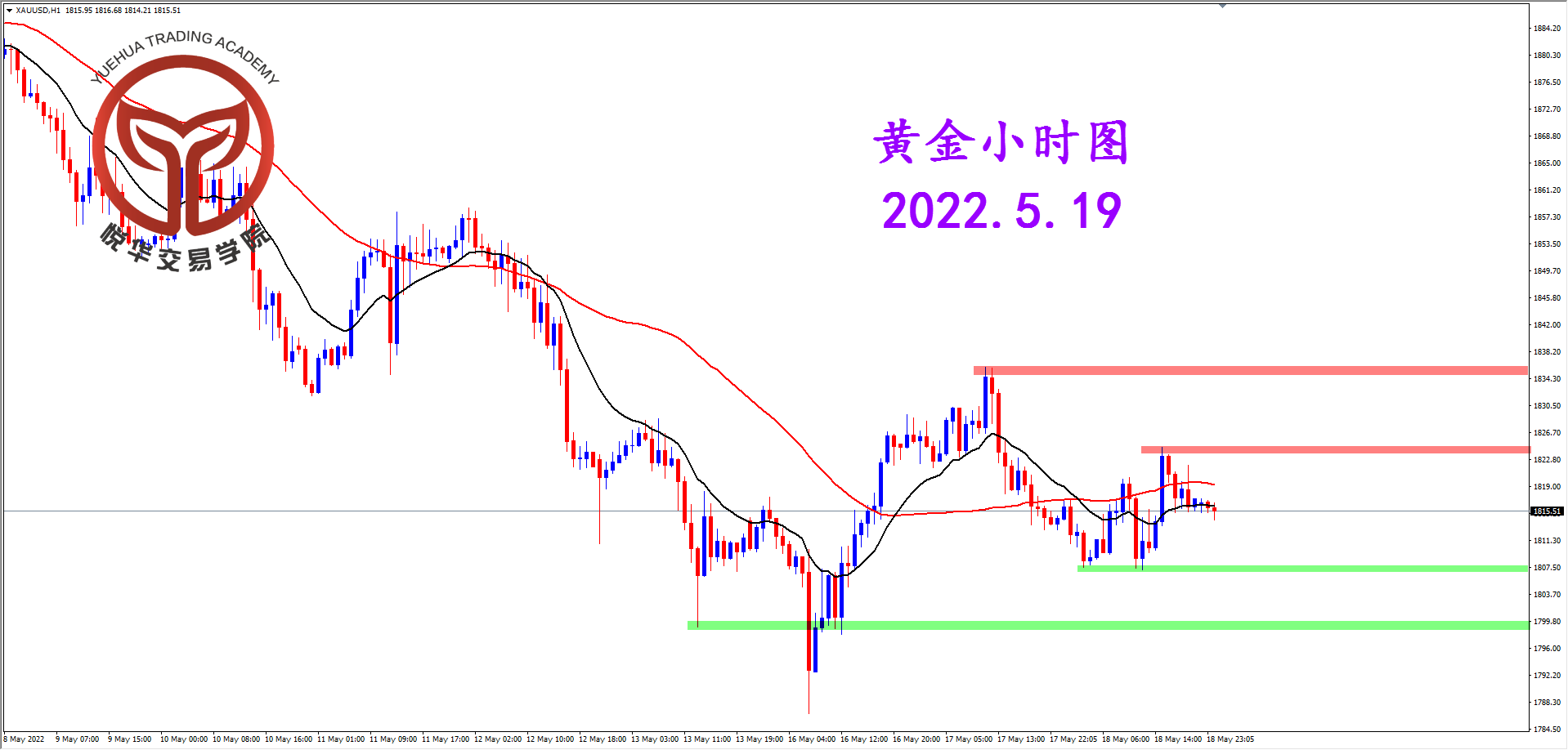 2022-5-19 星期四 8-35-16黄金小时图.png