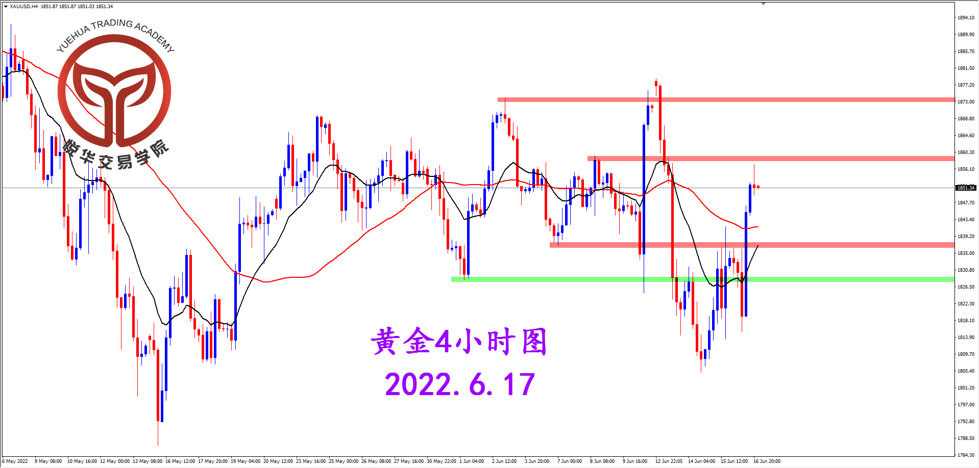 2022-6-17 星期五 7-30-31黄金4小时图.png