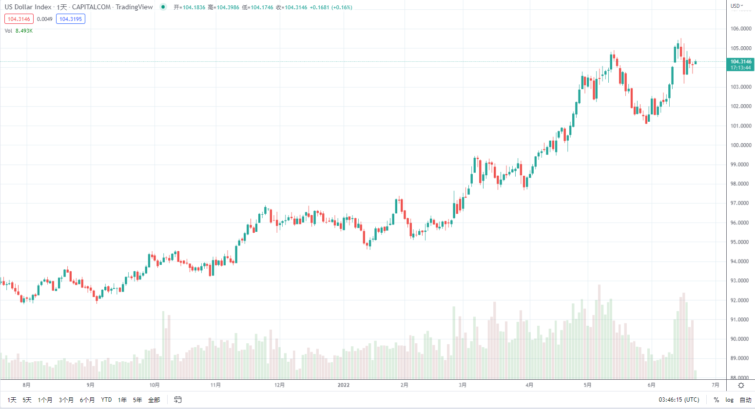 1655877862683900.png 22美元指数.png